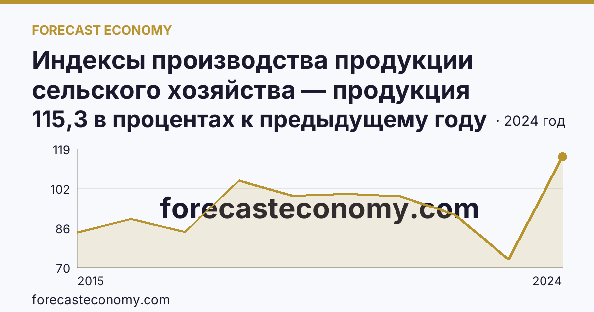 Индексы производства продукции сельского хозяйства — продукция животноводства — г. Севастополь: график динамики 2015–2024, последнее значение 115,3 в процентах к предыдущему году