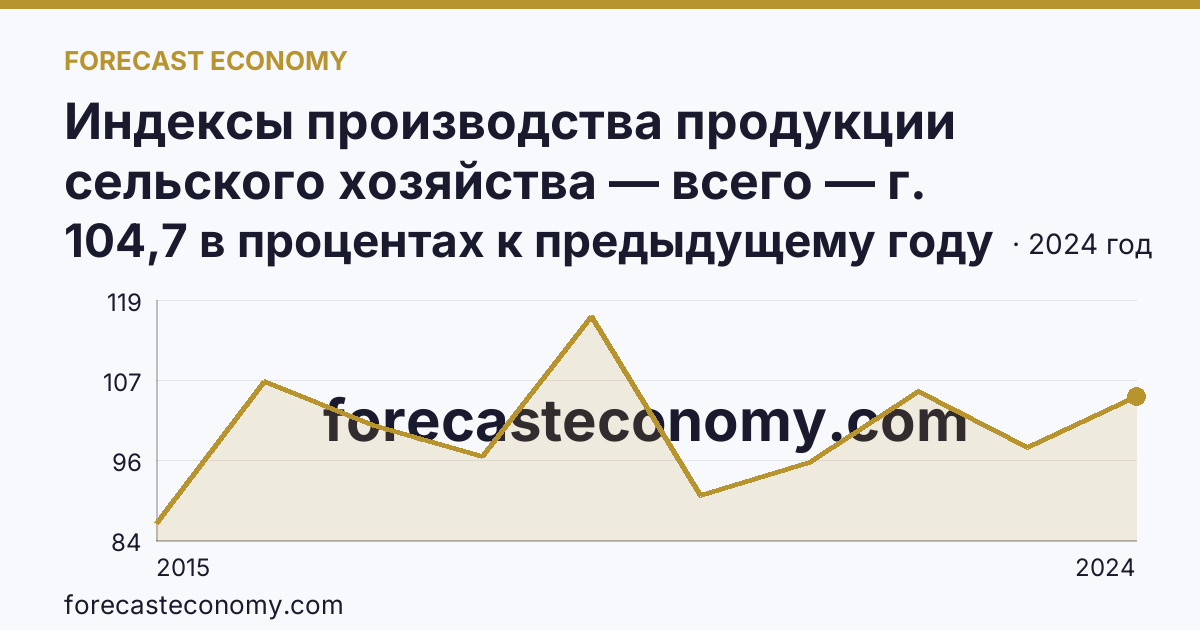 Индексы производства продукции сельского хозяйства — всего — г. Севастополь: график динамики 2015–2024, последнее значение 104,7 в процентах к предыдущему году