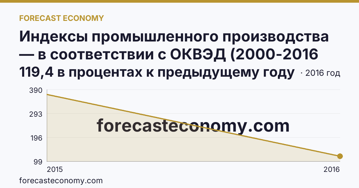 Индексы промышленного производства — в соответствии с ОКВЭД (2000-2016 гг.) — г. Севастополь: график динамики 2015–2016, последнее значение 119,4 в процентах к предыдущему году