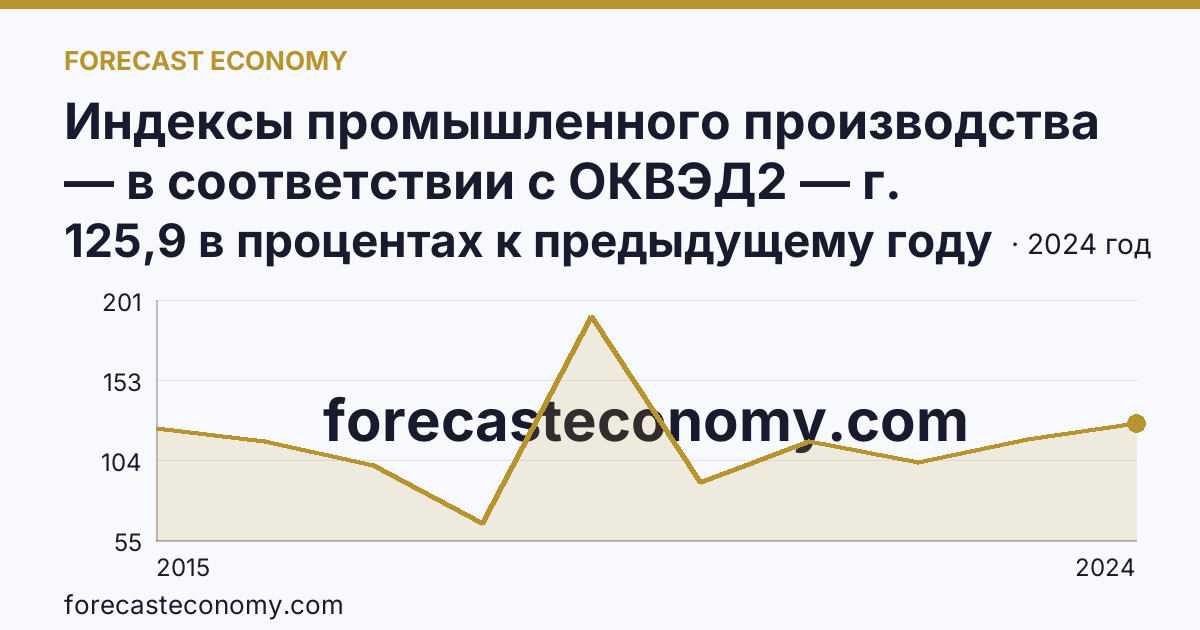 Индексы промышленного производства — в соответствии с ОКВЭД2 — г. Севастополь: график динамики 2015–2024, последнее значение 125,9 в процентах к предыдущему году