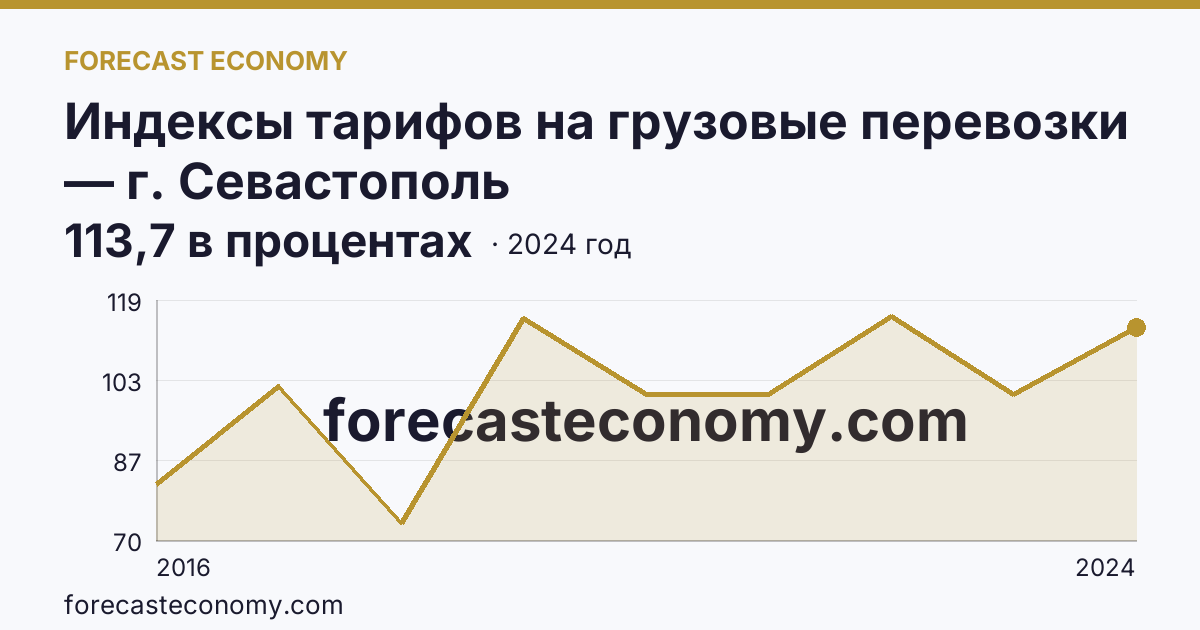 Индексы тарифов на грузовые перевозки — г. Севастополь: график динамики 2016–2024, последнее значение 113,7 в процентах