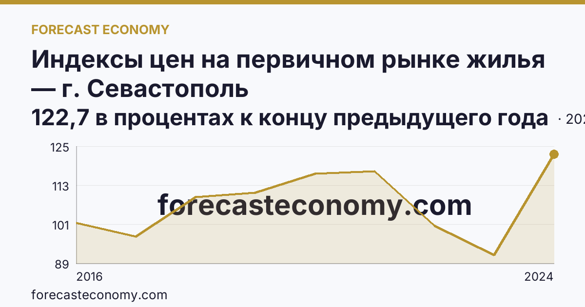 Индексы цен на первичном рынке жилья — г. Севастополь: график динамики 2016–2024, последнее значение 122,7 в процентах к концу предыдущего года