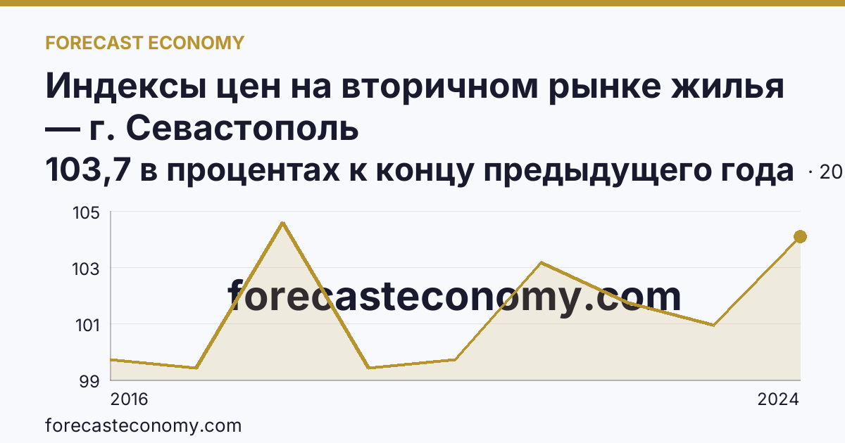 Индексы цен на вторичном рынке жилья — г. Севастополь: график динамики 2016–2024, последнее значение 103,7 в процентах к концу предыдущего года