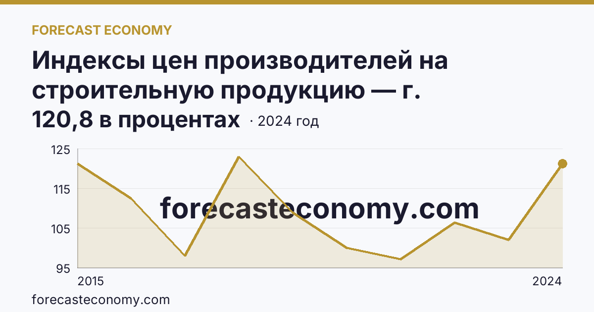 Индексы цен производителей на строительную продукцию — г. Севастополь: график динамики 2015–2024, последнее значение 120,8 в процентах