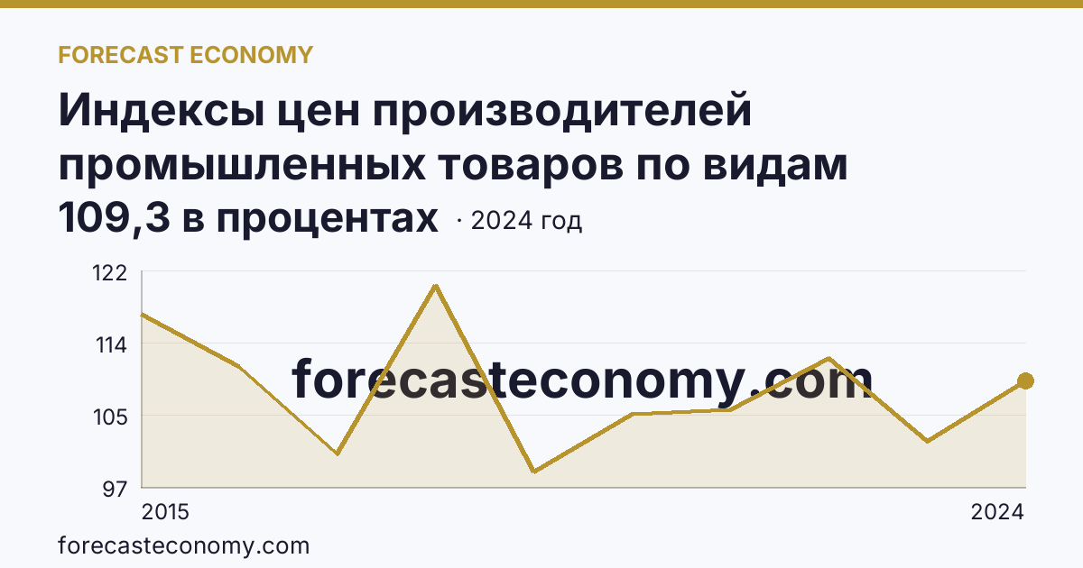 Индексы цен производителей промышленных товаров по видам экономической деятельности — индексы цен производителей промышленных товаров в соответствии с ОКВЭД2 - всего — г. Севастополь: график динамики 2015–2024, последнее значение 109,3 в процентах