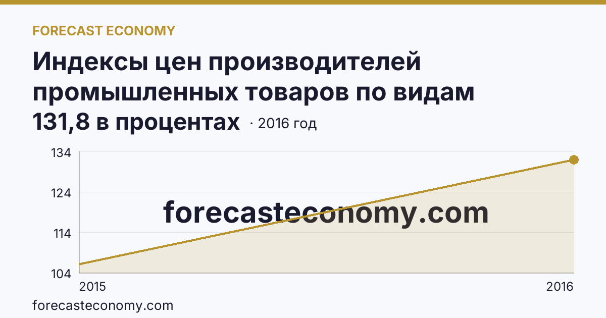 Индексы цен производителей промышленных товаров по видам экономической деятельности — добыча полезных ископаемых в соответствии с ОКВЭД в 2000-2016 гг — г. Севастополь: график динамики 2015–2016, последнее значение 131,8 в процентах