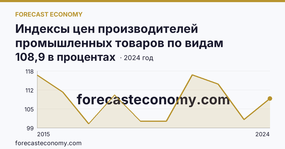 Индексы цен производителей промышленных товаров по видам экономической деятельности — обрабатывающие производства в соответствии с ОКВЭД2 — г. Севастополь: график динамики 2015–2024, последнее значение 108,9 в процентах
