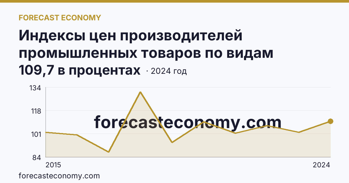 Индексы цен производителей промышленных товаров по видам экономической деятельности — обеспечение электрической энергией, газом и паром; кондиционирование воздуха — г. Севастополь: график динамики 2015–2024, последнее значение 109,7 в процентах