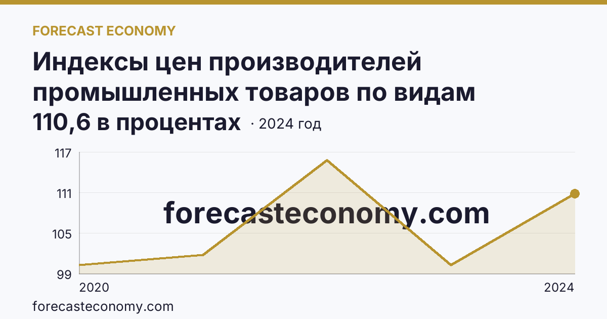 Индексы цен производителей промышленных товаров по видам экономической деятельности — водоснабжение; водоотведение, организация сбора и утилизации отходов, деятельность по ликвидации загрязнений — г. Севастополь: график динамики 2020–2024, последнее значение 110,6 в процентах
