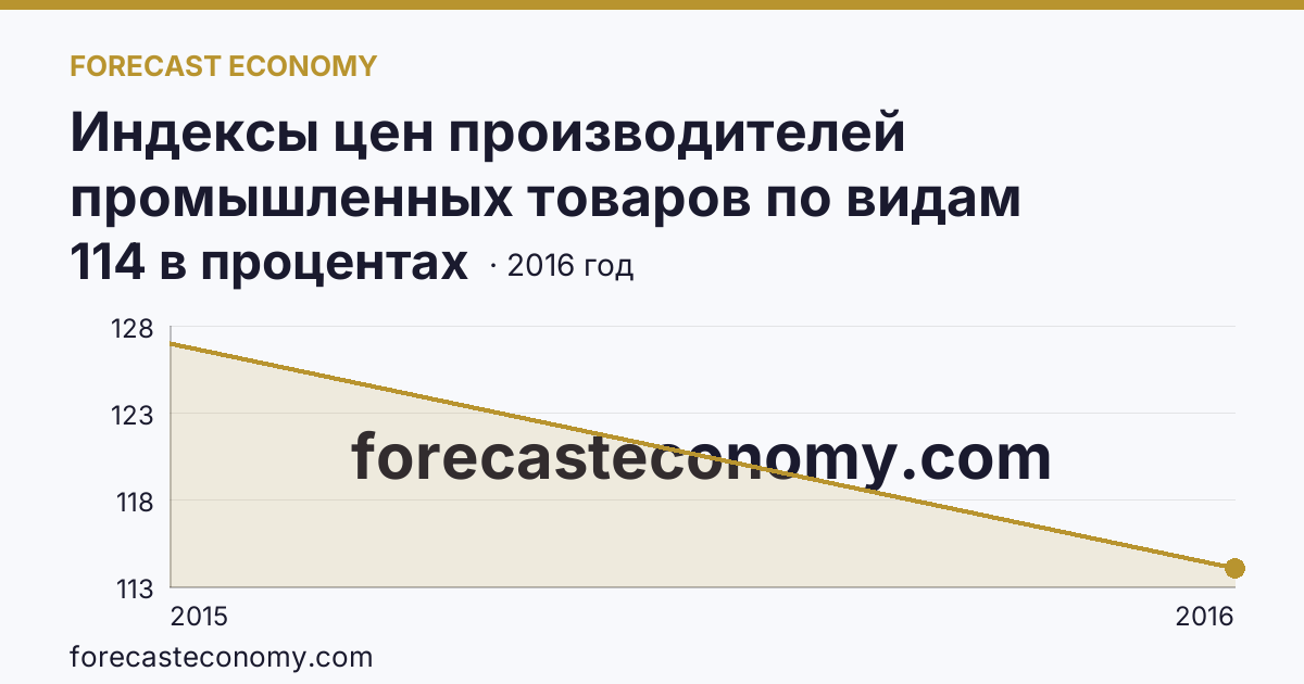 Индексы цен производителей промышленных товаров по видам экономической деятельности — индексы цен производителей промышленных товаров в соответствии с ОКВЭД - всего, в 2000-2016 гг — г. Севастополь: график динамики 2015–2016, последнее значение 114 в процентах
