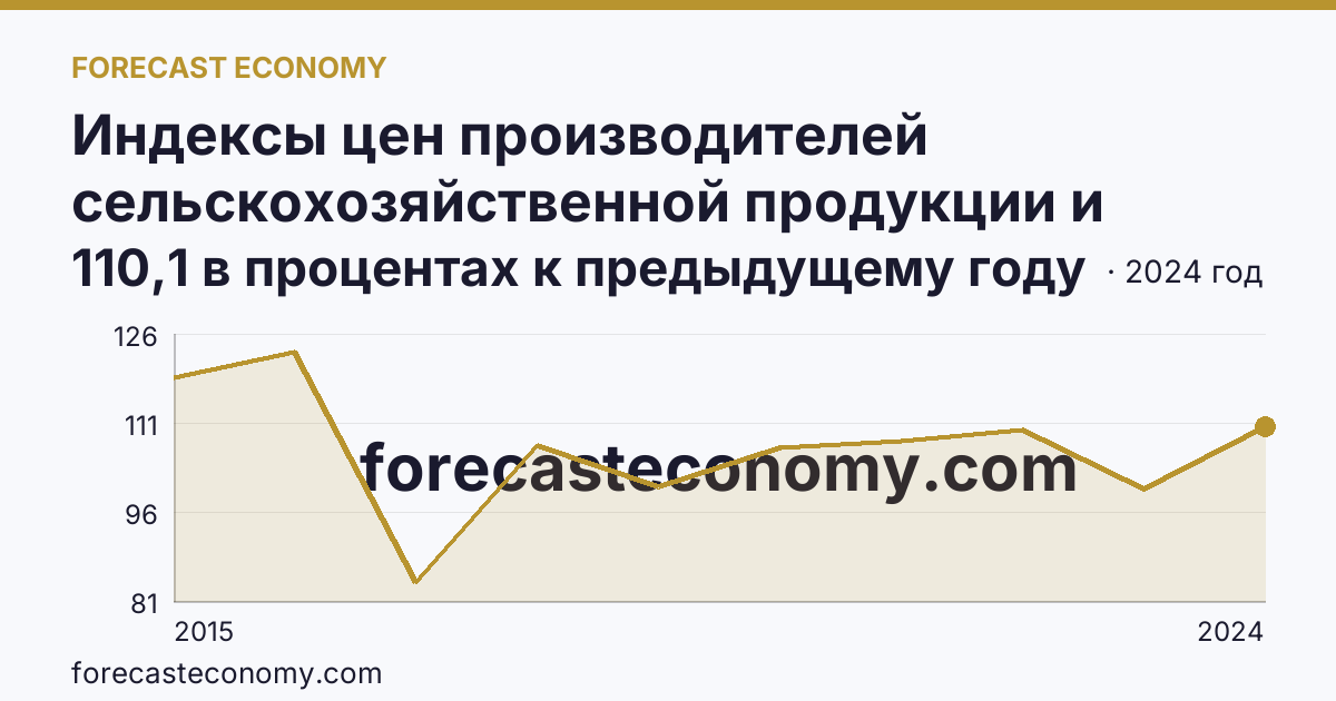 Индексы цен производителей сельскохозяйственной продукции и приобретения товаров и услуг сельскохозяйственными организациями — индекс цен приобретения промышленных товаров и услуг — г. Севастополь: график динамики 2015–2024, последнее значение 110,1 в процентах к предыдущему году