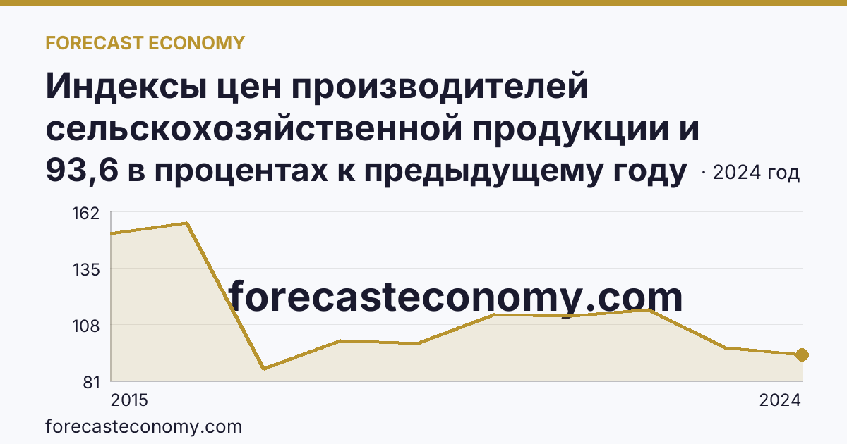 Индексы цен производителей сельскохозяйственной продукции и приобретения товаров и услуг сельскохозяйственными организациями — индекс цен производителей сельскохозяйственной продукции — г. Севастополь: график динамики 2015–2024, последнее значение 93,6 в процентах к предыдущему году