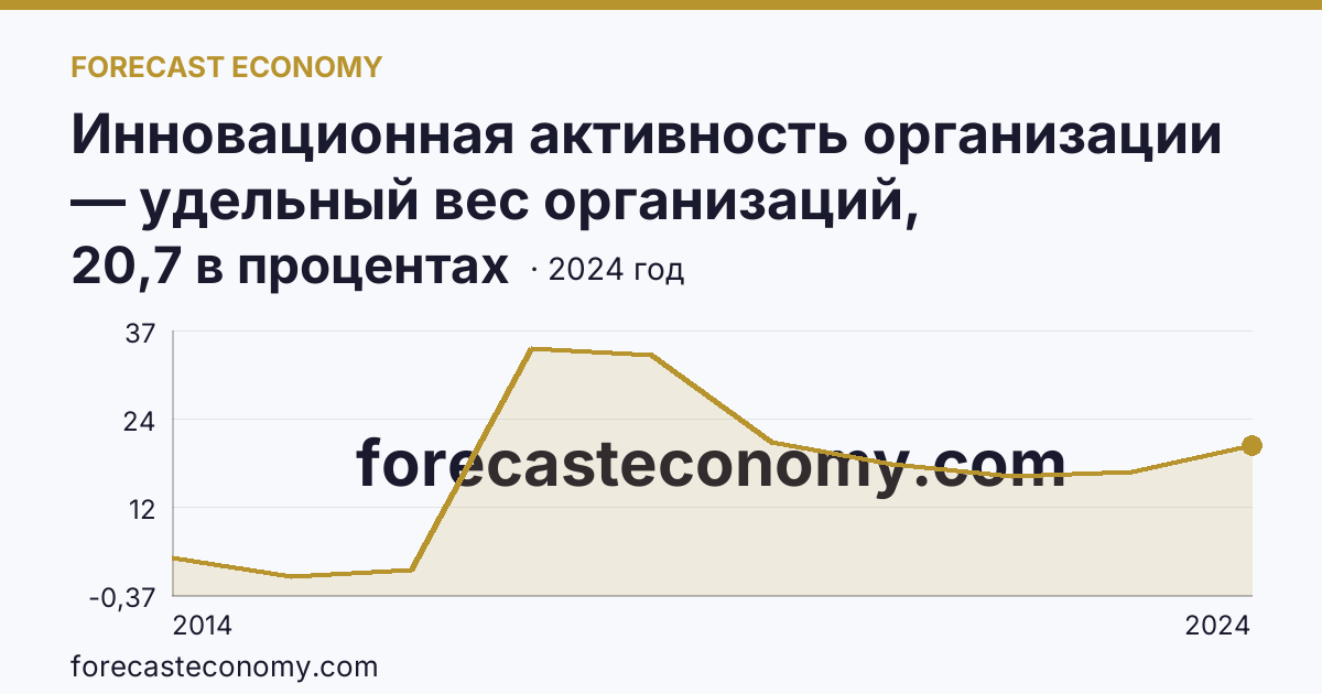 Инновационная активность организации — удельный вес организаций, осуществлявших технологические инновации, в общем числе обследованных организаций — г. Севастополь: график динамики 2014–2024, последнее значение 20,7 в процентах