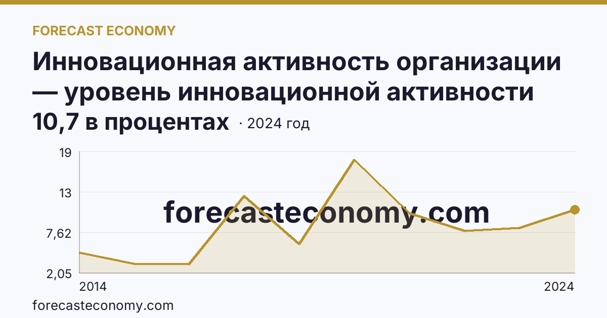 Инновационная активность организации — уровень инновационной активности организаций — г. Севастополь: график динамики 2014–2024, последнее значение 10,7 в процентах