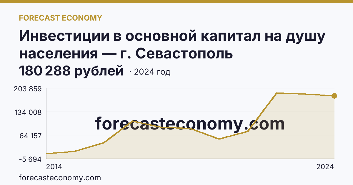 Инвестиции в основной капитал на душу населения — г. Севастополь: график динамики 2014–2024, последнее значение 180 288 рублей