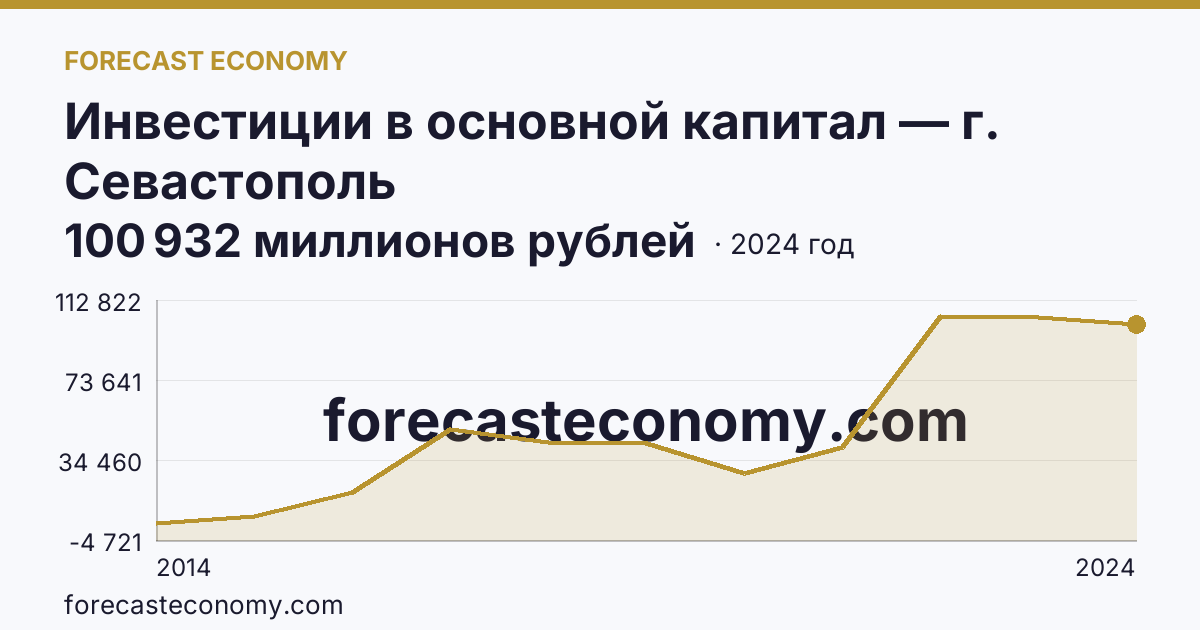 Инвестиции в основной капитал — г. Севастополь: график динамики 2014–2024, последнее значение 100 932 миллионов рублей