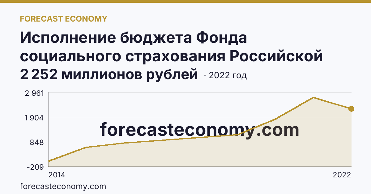 Исполнение бюджета Фонда социального страхования Российской Федерации в 2000 - 2022 гг — расходование — г. Севастополь: график динамики 2014–2022, последнее значение 2 252 миллионов рублей