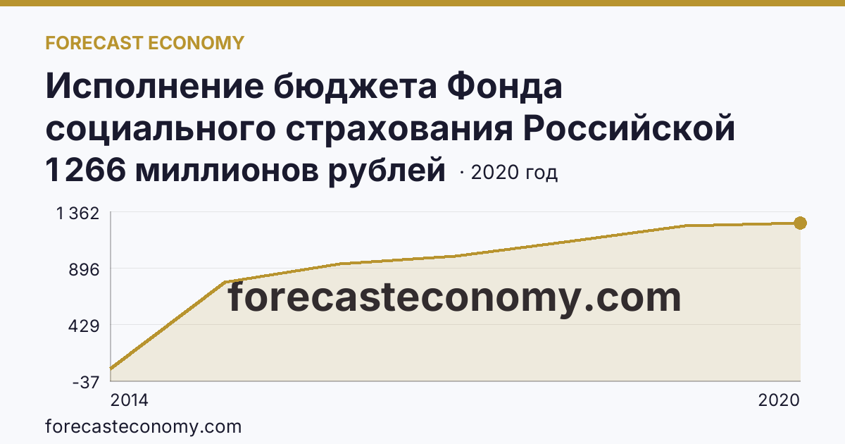 Исполнение бюджета Фонда социального страхования Российской Федерации в 2000 - 2022 гг — поступление — г. Севастополь: график динамики 2014–2020, последнее значение 1 266 миллионов рублей
