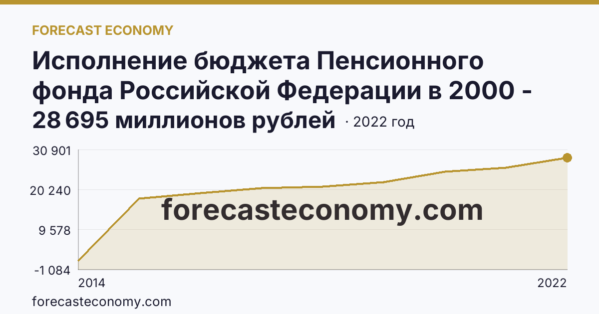 Исполнение бюджета Пенсионного фонда Российской Федерации в 2000 - 2022 гг — расходование — г. Севастополь: график динамики 2014–2022, последнее значение 28 695 миллионов рублей