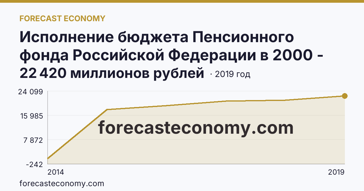 Исполнение бюджета Пенсионного фонда Российской Федерации в 2000 - 2022 гг — поступление — г. Севастополь: график динамики 2014–2019, последнее значение 22 420 миллионов рублей