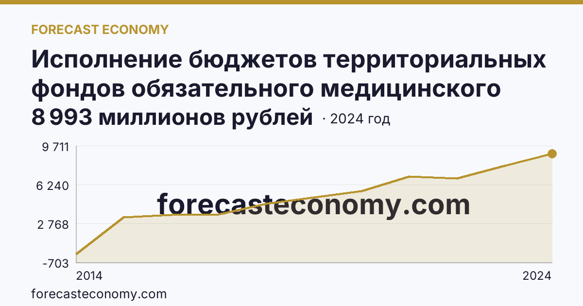 Исполнение бюджетов территориальных фондов обязательного медицинского страхования — расходование — г. Севастополь: график динамики 2014–2024, последнее значение 8 993 миллионов рублей