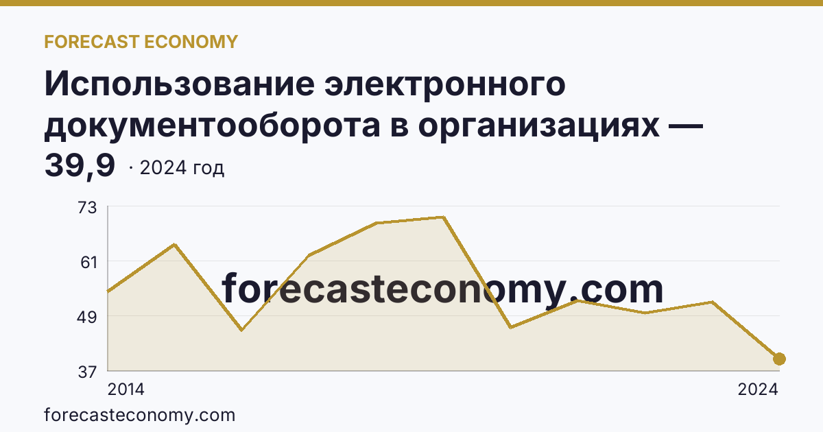 Использование электронного документооборота в организациях — организации, использовавшие электронный обмен данными между своими и внешними информационными системами, по форматам обмена — г. Севастополь: график динамики 2014–2024, последнее значение 39,9
