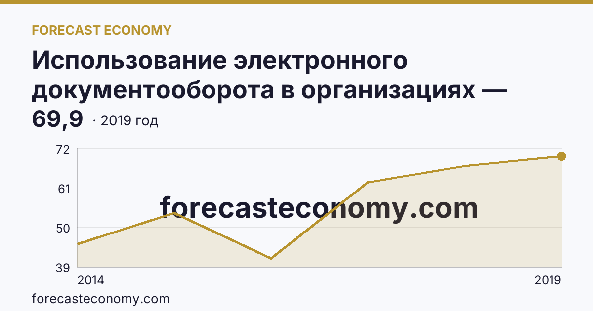 Использование электронного документооборота в организациях — организации, использовавшие системы электронного документооборота в 2011-2019 гг — г. Севастополь: график динамики 2014–2019, последнее значение 69,9