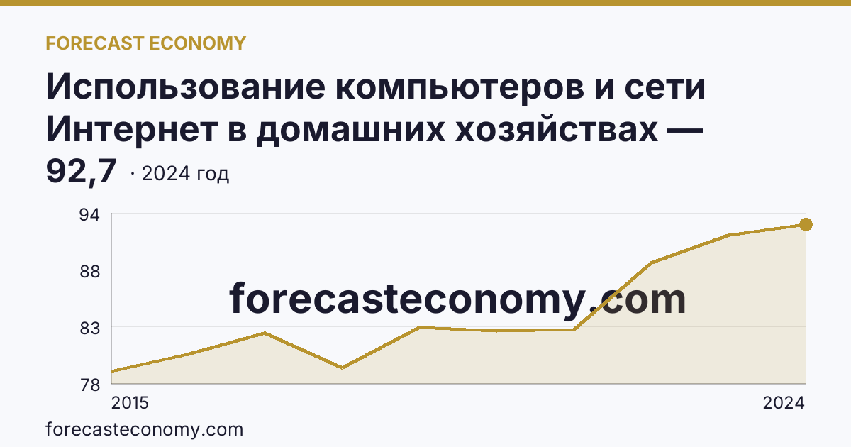 Использование компьютеров и сети Интернет в домашних хозяйствах — удельный вес домашних хозяйств, имевших широкополосный доступ к сети Интернет — г. Севастополь: график динамики 2015–2024, последнее значение 92,7