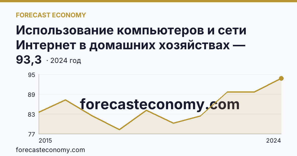 Использование компьютеров и сети Интернет в домашних хозяйствах — удельный вес домашних хозяйств, имевших компьютер — г. Севастополь: график динамики 2015–2024, последнее значение 93,3