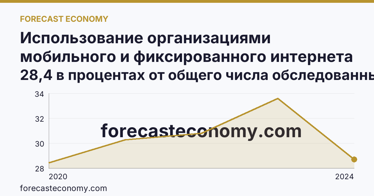 Использование организациями мобильного и фиксированного интернета — г. Севастополь: график динамики 2020–2024, последнее значение 28,4 в процентах от общего числа обследованных организаций