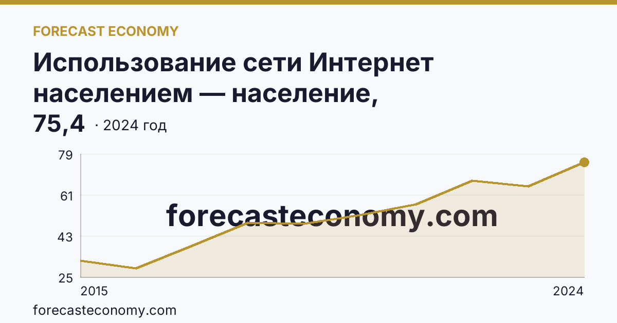 Использование сети Интернет населением — население, использовавшее сеть Интернет для заказа товаров (услуг) — г. Севастополь: график динамики 2015–2024, последнее значение 75,4