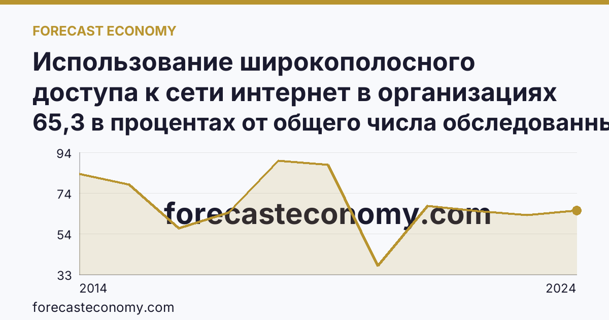 Использование широкополосного доступа к сети интернет в организациях — г. Севастополь: график динамики 2014–2024, последнее значение 65,3 в процентах от общего числа обследованных организаций