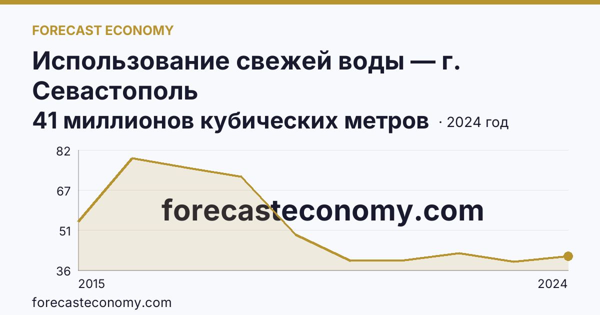 Использование свежей воды — г. Севастополь: график динамики 2015–2024, последнее значение 41 миллионов кубических метров
