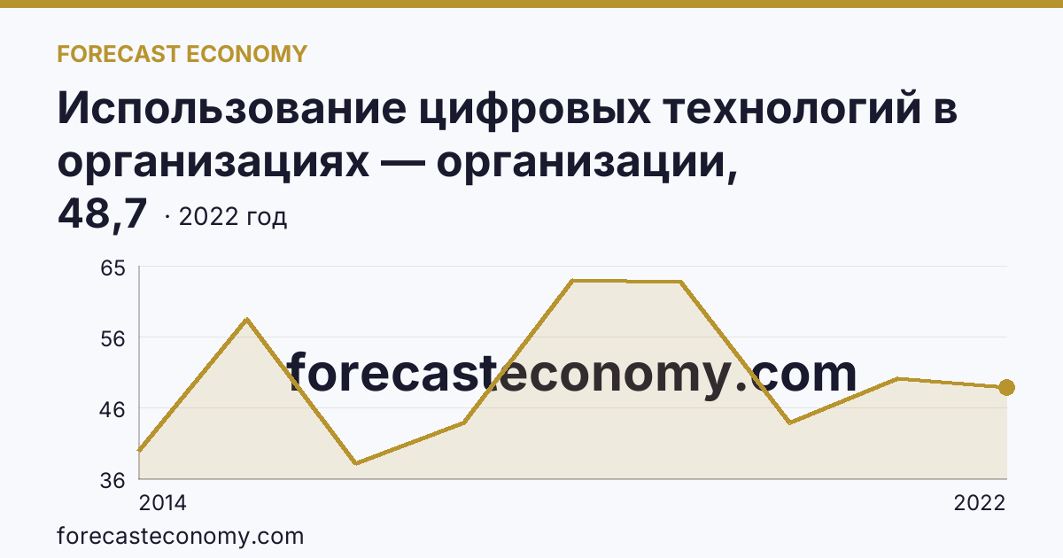 Использование цифровых технологий в организациях — организации, использовавшие локальные вычислительные сети в 2003-2022 гг — г. Севастополь: график динамики 2014–2022, последнее значение 48,7