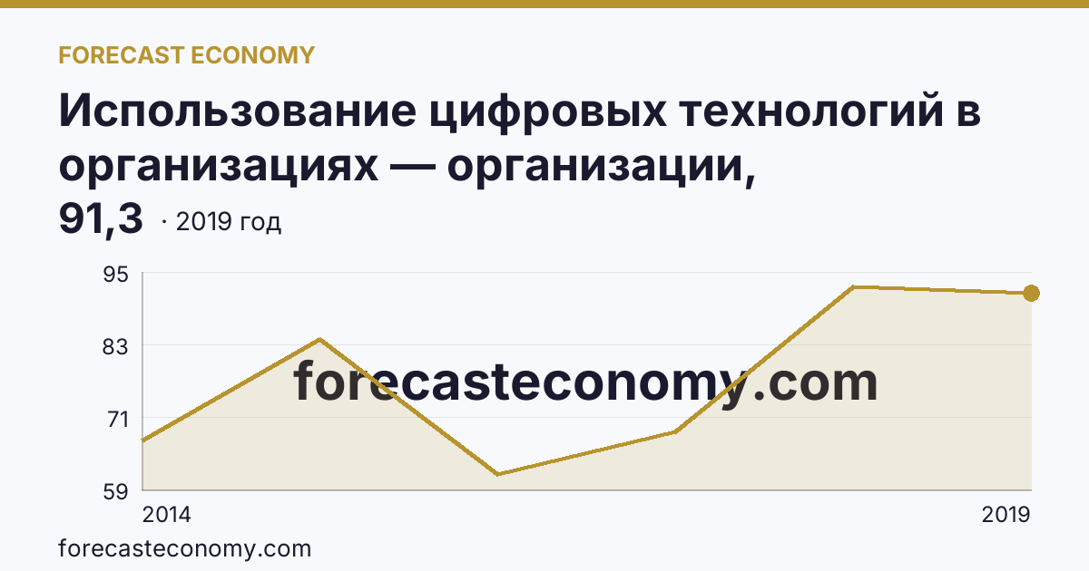 Использование цифровых технологий в организациях — организации, использовавшие глобальные информационные сети в 2005-2019 гг — г. Севастополь: график динамики 2014–2019, последнее значение 91,3