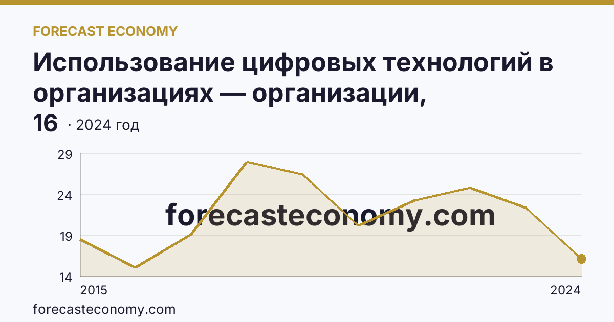 Использование цифровых технологий в организациях — организации, использовавшие «облачные» сервисы — г. Севастополь: график динамики 2015–2024, последнее значение 16