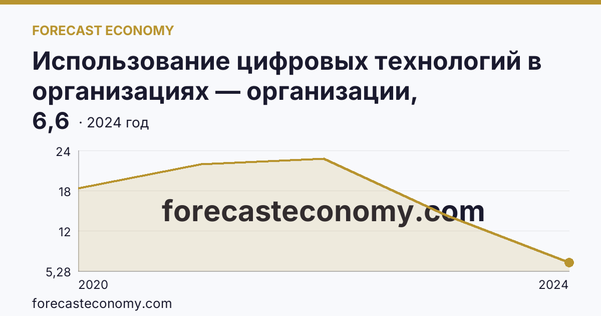 Использование цифровых технологий в организациях — организации, использовавшие технологии сбора, обработки и анализа больших данных — г. Севастополь: график динамики 2020–2024, последнее значение 6,6