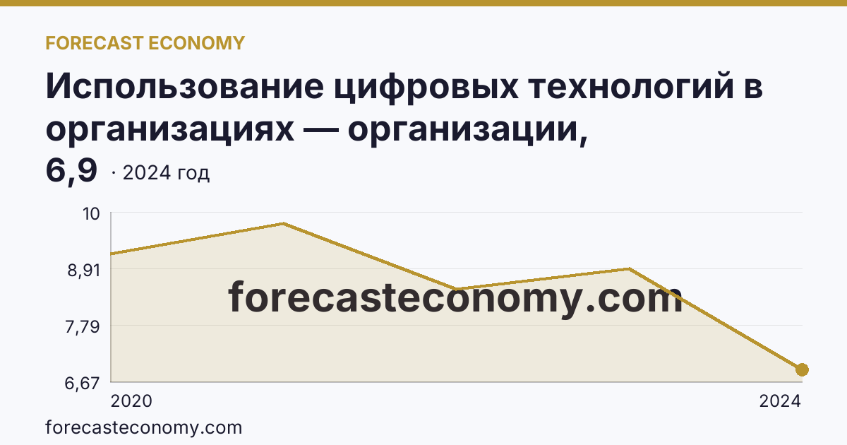 Использование цифровых технологий в организациях — организации, использовавшие Интернет вещей — г. Севастополь: график динамики 2020–2024, последнее значение 6,9