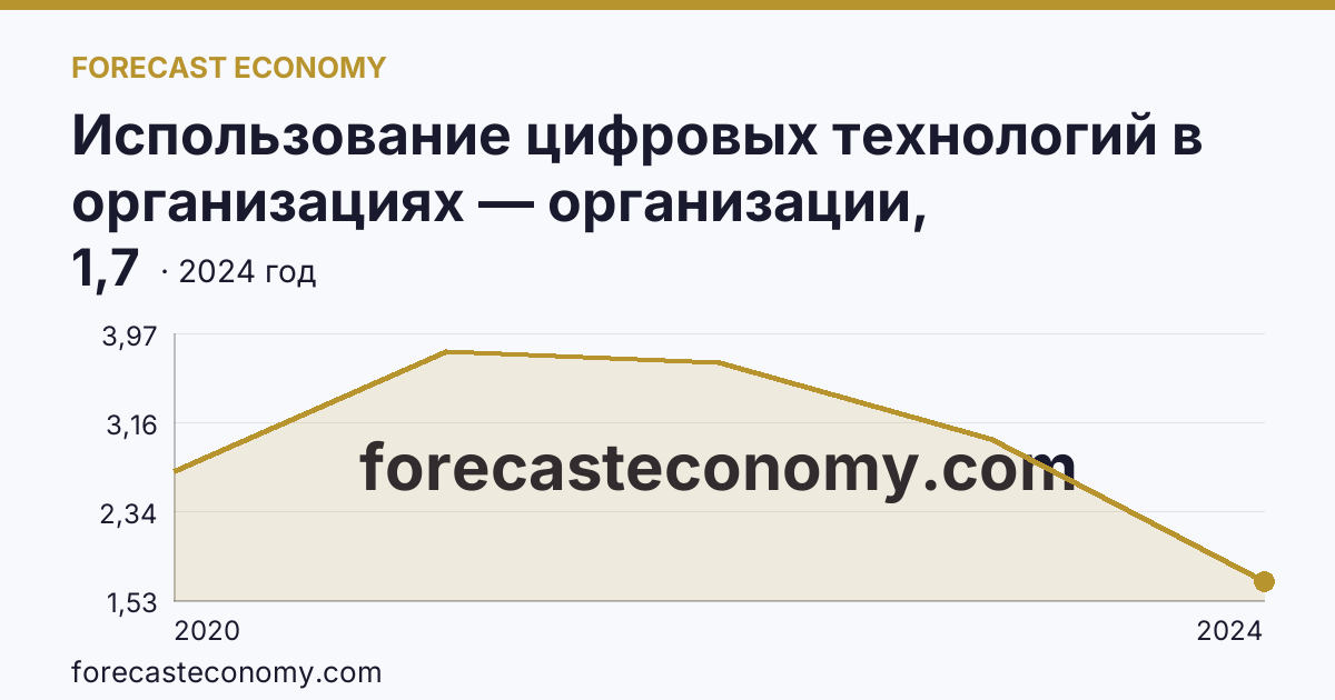 Использование цифровых технологий в организациях — организации, использовавшие технологии искусственного интелекта — г. Севастополь: график динамики 2020–2024, последнее значение 1,7