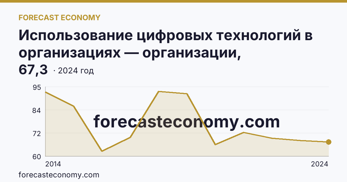 Использование цифровых технологий в организациях — организации, использовавшие персональные компьютеры — г. Севастополь: график динамики 2014–2024, последнее значение 67,3