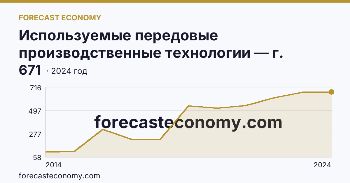 Используемые передовые производственные технологии — г. Севастополь: график динамики 2014–2024, последнее значение 671