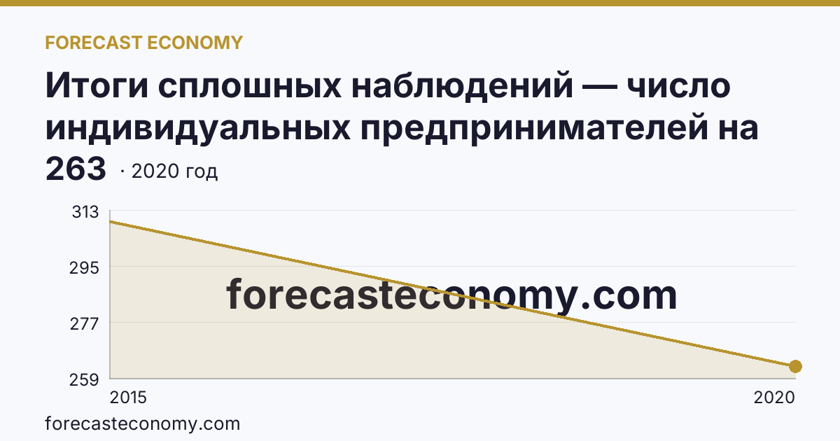 Итоги сплошных наблюдений — число индивидуальных предпринимателей на 10000 человек населения в 2010, 2015, 2020 гг — г. Севастополь: график динамики 2015–2020, последнее значение 263