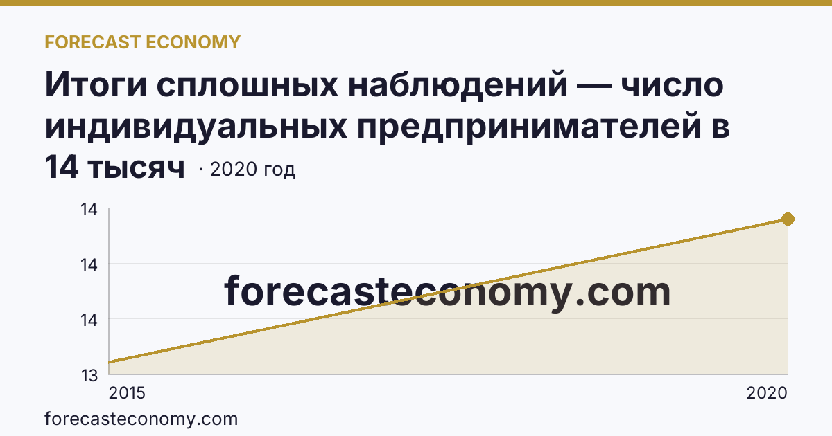 Итоги сплошных наблюдений — число индивидуальных предпринимателей в 2010, 2015, 2020 гг — г. Севастополь: график динамики 2015–2020, последнее значение 14 тысяч