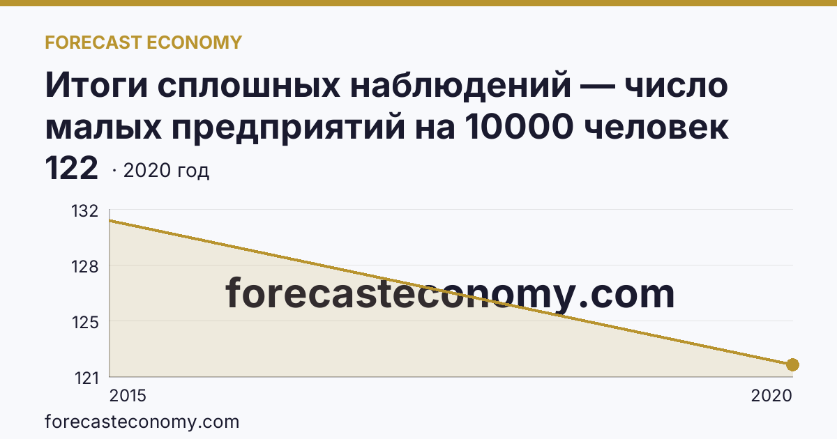 Итоги сплошных наблюдений — число малых предприятий на 10000 человек населения в 2010, 2015, 2020 гг — г. Севастополь: график динамики 2015–2020, последнее значение 122