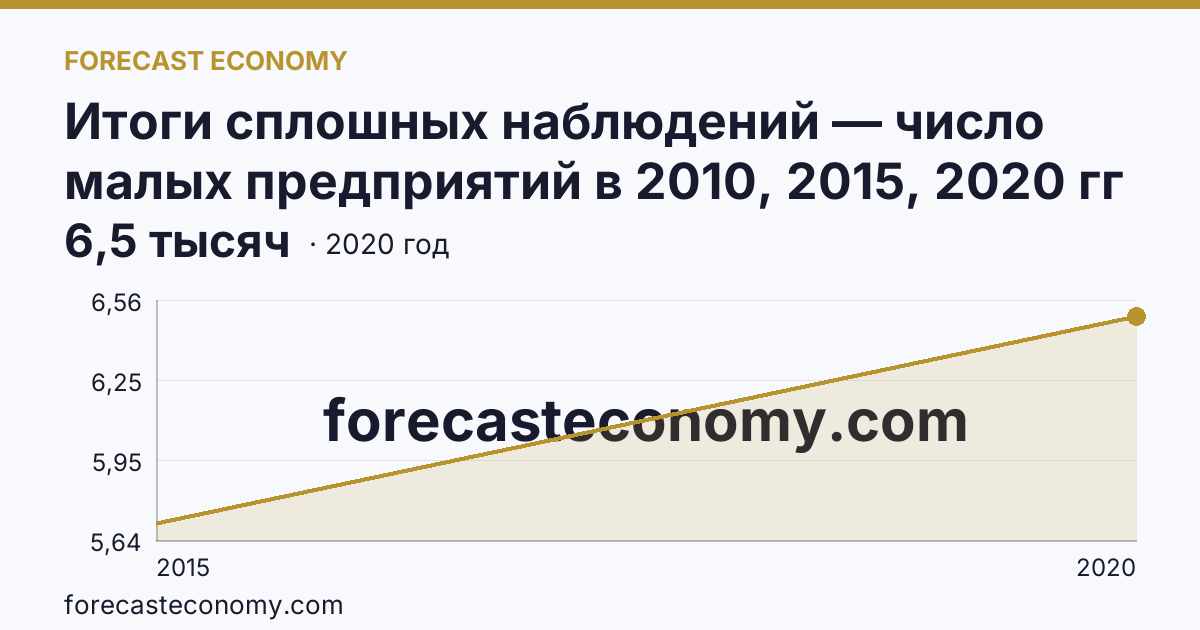 Итоги сплошных наблюдений — число малых предприятий в 2010, 2015, 2020 гг — г. Севастополь: график динамики 2015–2020, последнее значение 6,5 тысяч