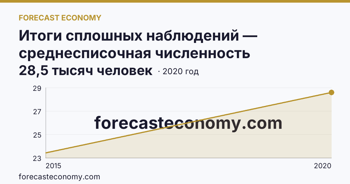 Итоги сплошных наблюдений — среднесписочная численность работников (без внешних совместителей) в 2010, 2015, 2020 гг — г. Севастополь: график динамики 2015–2020, последнее значение 28,5 тысяч человек