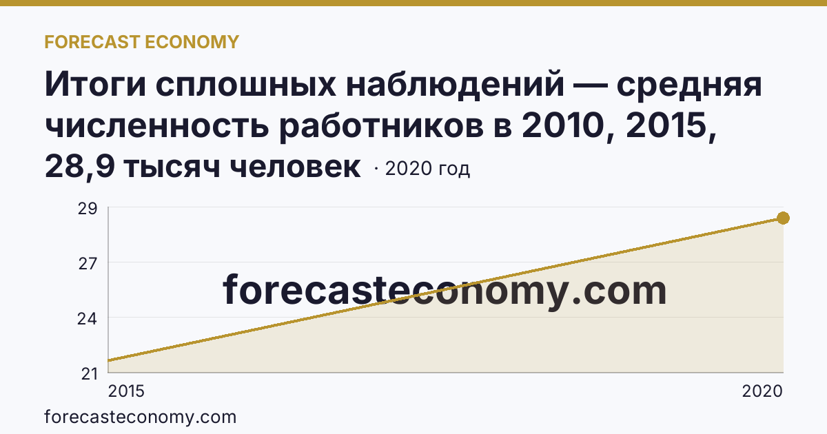 Итоги сплошных наблюдений — средняя численность работников в 2010, 2015, 2020 гг — г. Севастополь: график динамики 2015–2020, последнее значение 28,9 тысяч человек