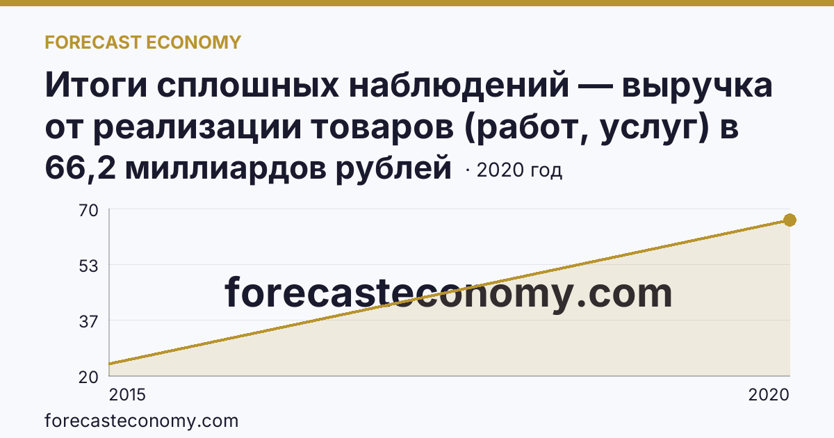 Итоги сплошных наблюдений — выручка от реализации товаров (работ, услуг) в 2010, 2015, 2020 гг — г. Севастополь: график динамики 2015–2020, последнее значение 66,2 миллиардов рублей
