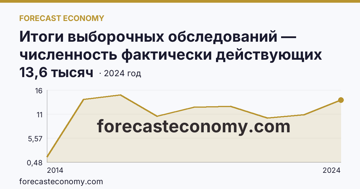 Итоги выборочных обследований — численность фактически действующих индивидуальных предпринимателей — г. Севастополь: график динамики 2014–2024, последнее значение 13,6 тысяч