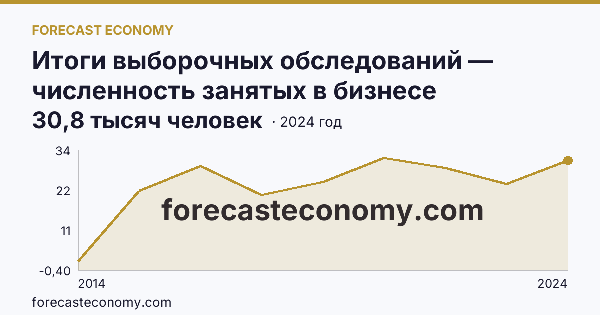 Итоги выборочных обследований — численность занятых в бизнесе индивидуального предпринимателя — г. Севастополь: график динамики 2014–2024, последнее значение 30,8 тысяч человек
